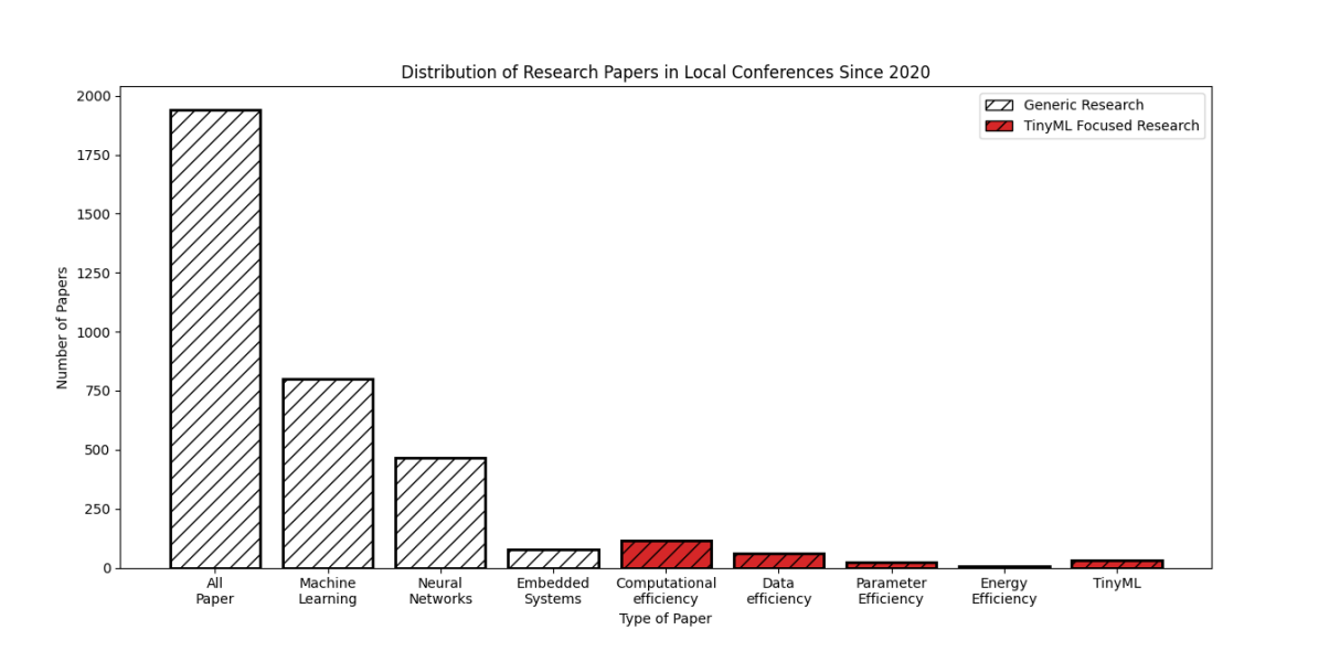 Figure 1: Visualization of paper counts across categories (placeholder image)